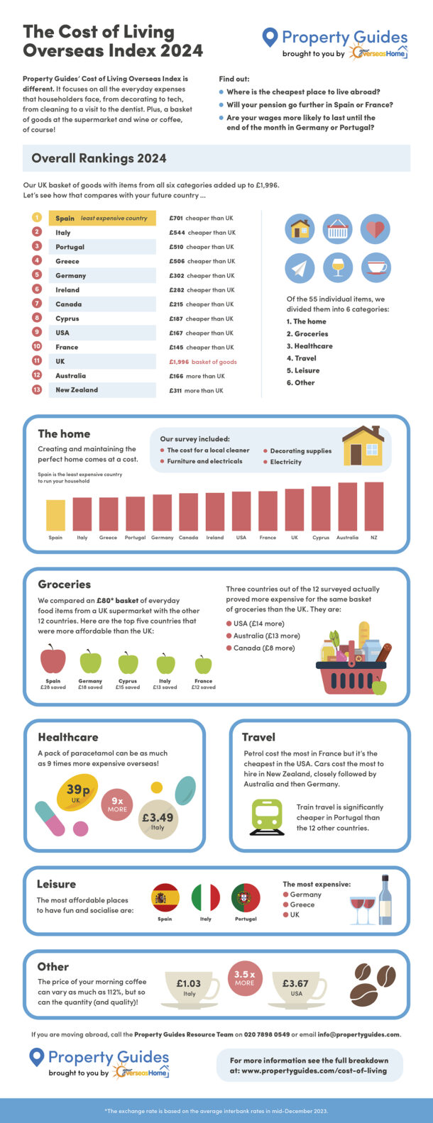 The Cost of Living Overseas Index 2024 Property Guides